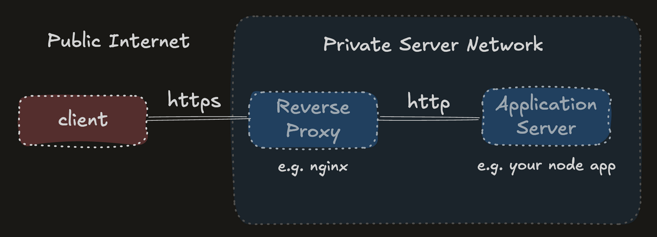 Proxy architecture
