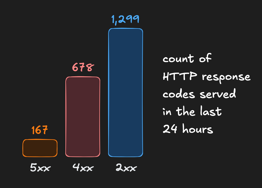 count of HTTP codes