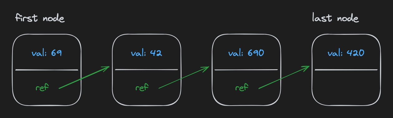 linked list nodes