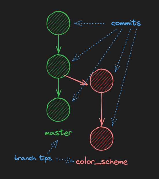 commits and branches