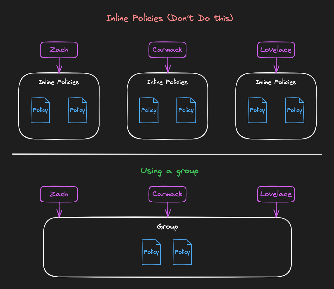 Visual of inline versus group policies