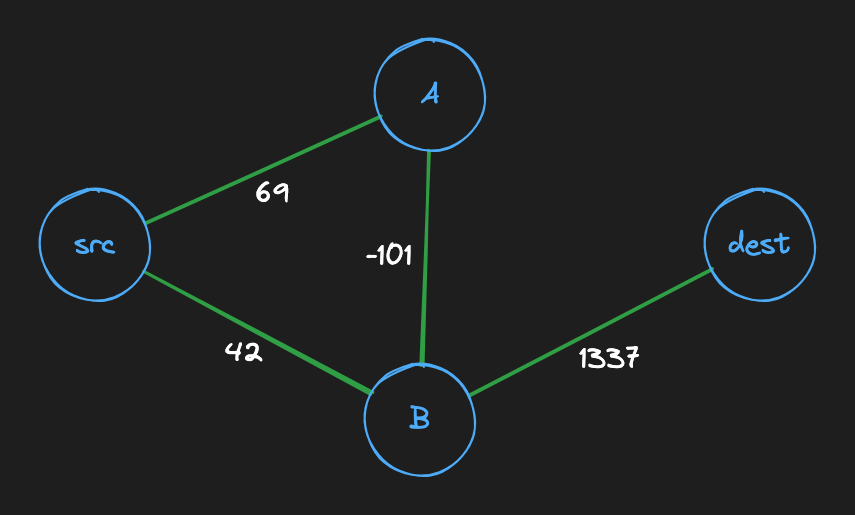 Undirected graph with negative weight