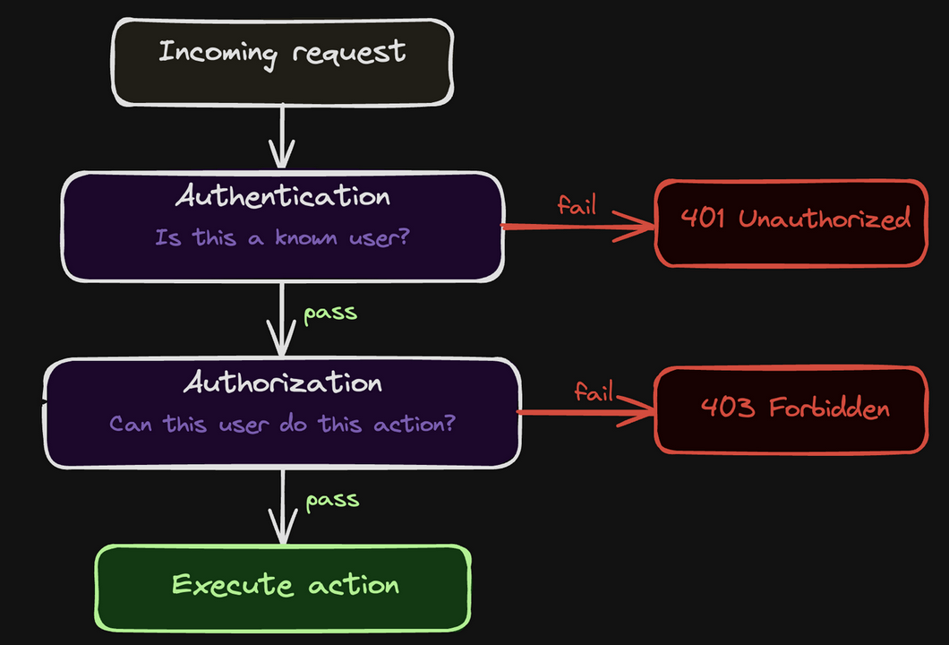 Authentication and authorization flow