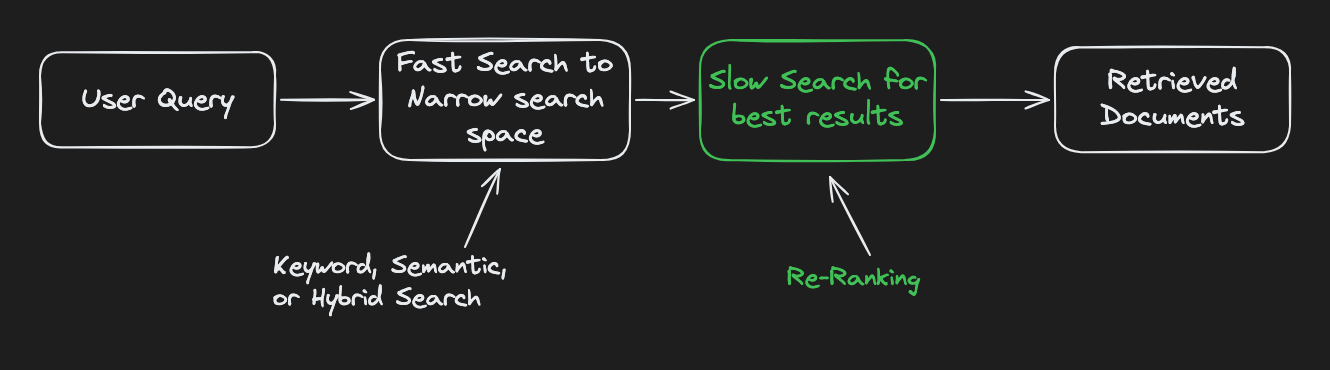 re-ranking process