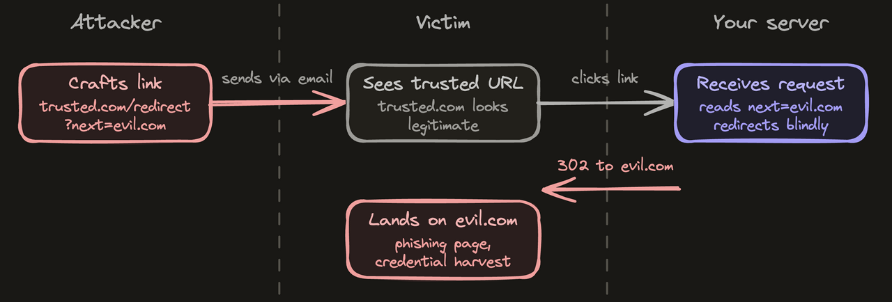 Open redirect diagram