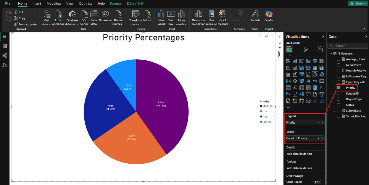 pie chart