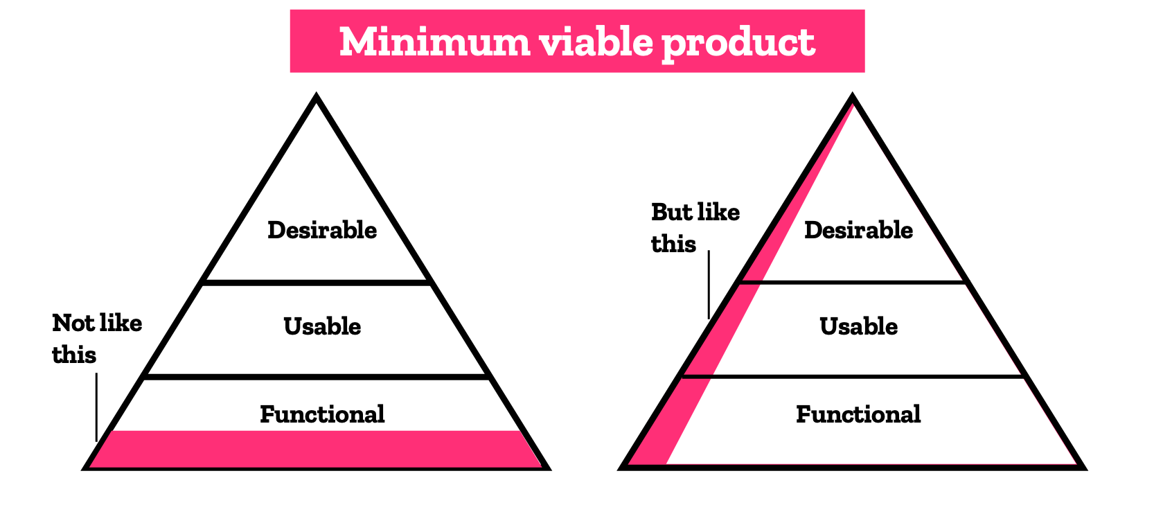 Minimum videos. Minimal viable product MVP таблицы. Minimum viable product demotivator. Minimum viable Separable. Hot to build MVP wrong.