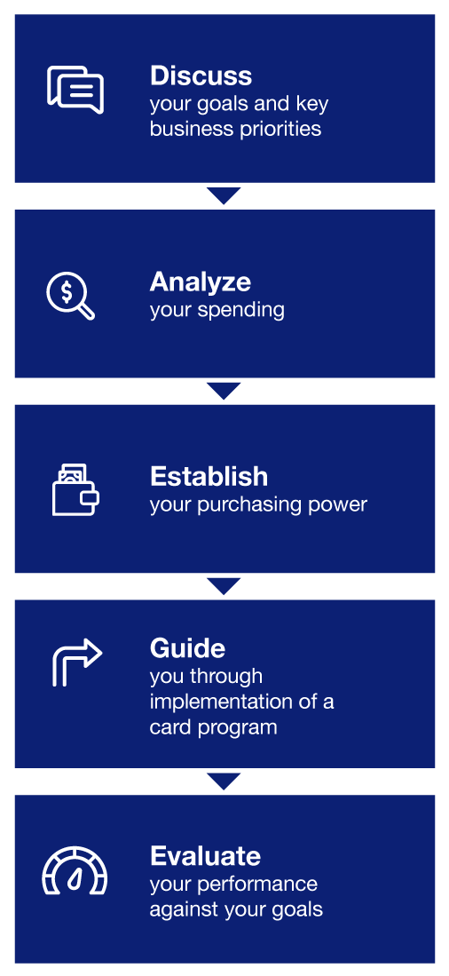 Our Five Step Process