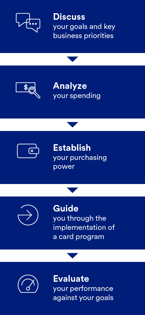 Our Five Step Process