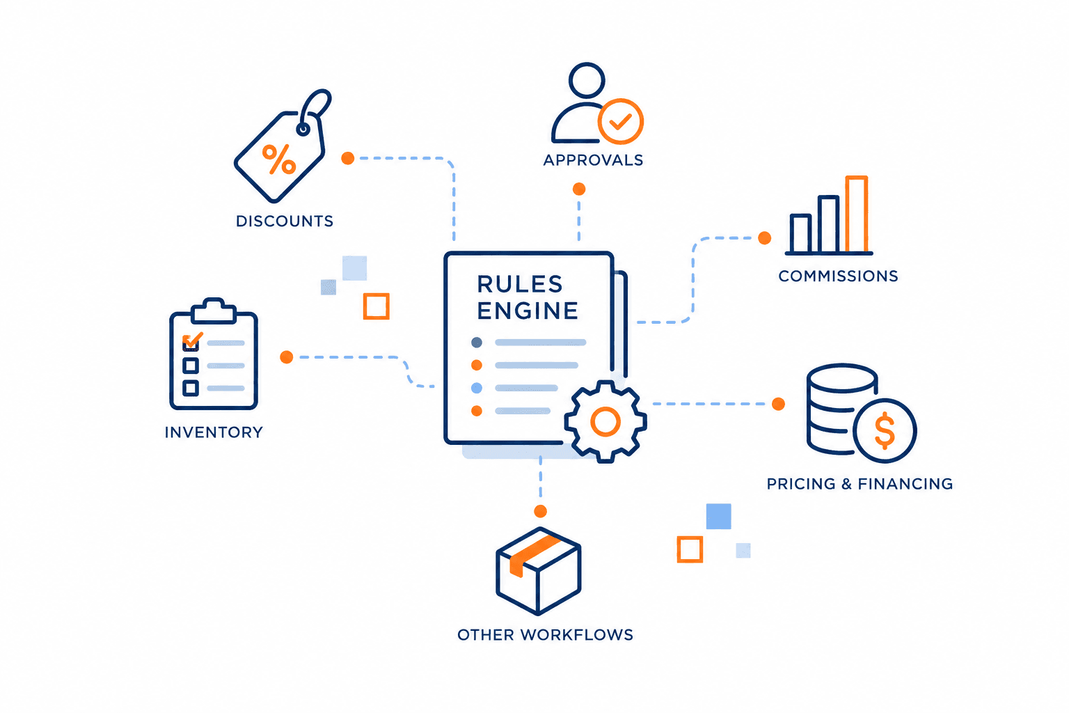 Rules engine carousel