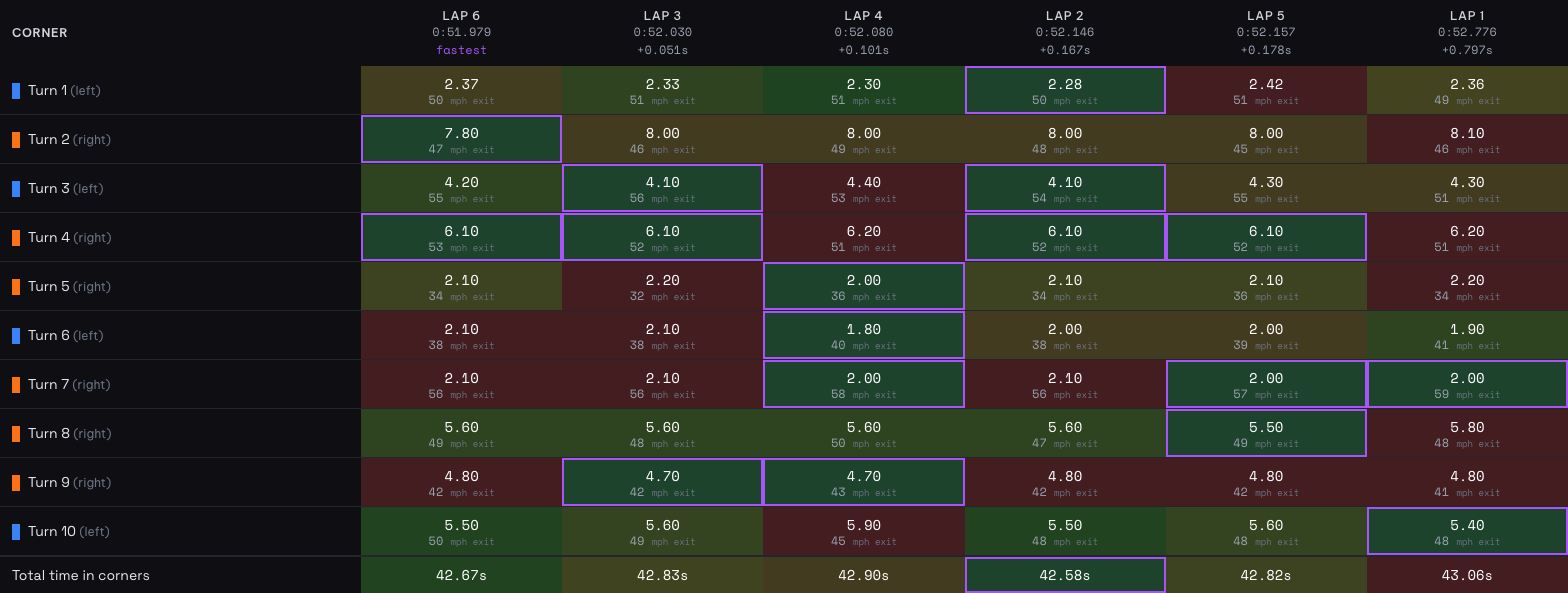 Race Ninja Corner Analysis tab showing a corner-by-lap grid of speeds and times above a track map with each lap's racing line through a corner