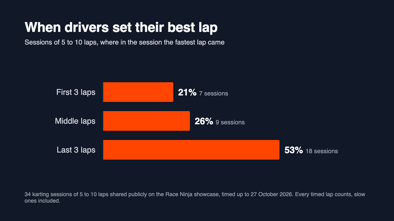 Bar chart of 34 shared karting sessions of 5 to 10 laps: the best lap came in the first 3 laps in 21% of sessions, in the middle laps in 26% and in the last 3 laps in 53%