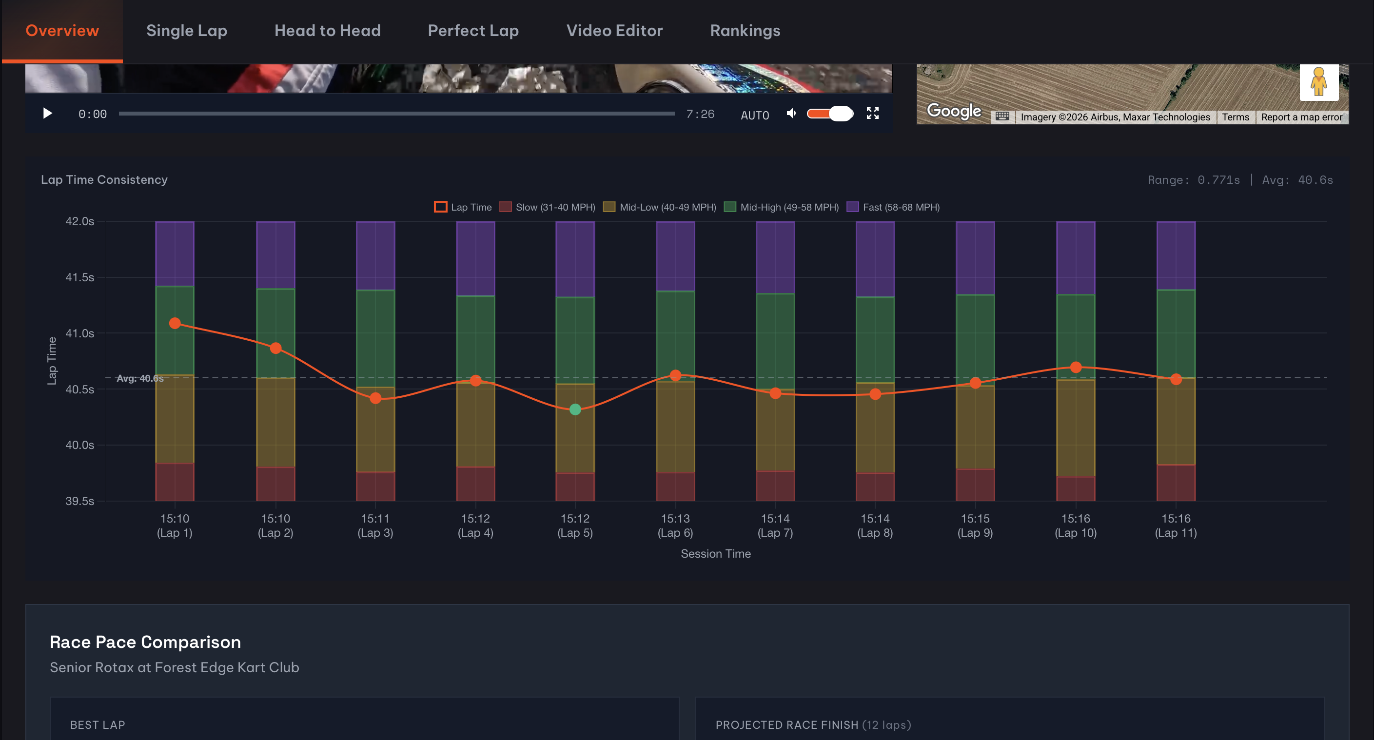 Lap time consistency chart showing stacked speed zone bars behind each lap with colour-coded legend
