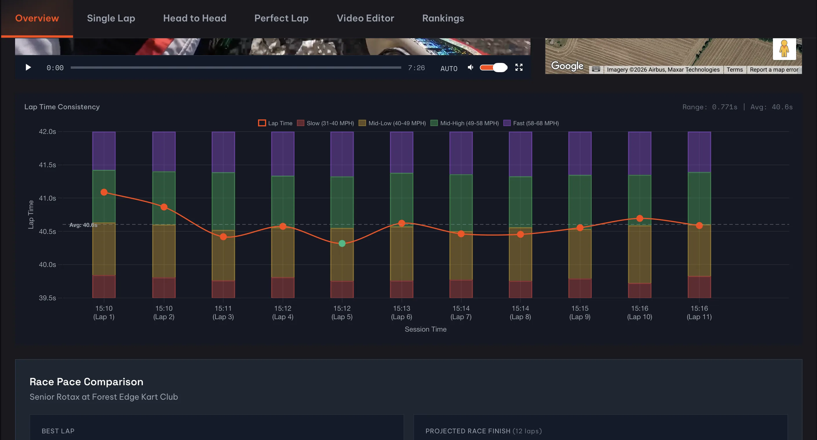 Lap time consistency chart showing stacked speed zone bars behind each lap with colour-coded legend