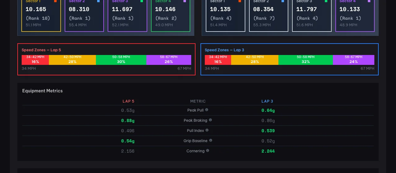 Sector analysis with colour-coded sectors, speed zones, and equipment metrics
