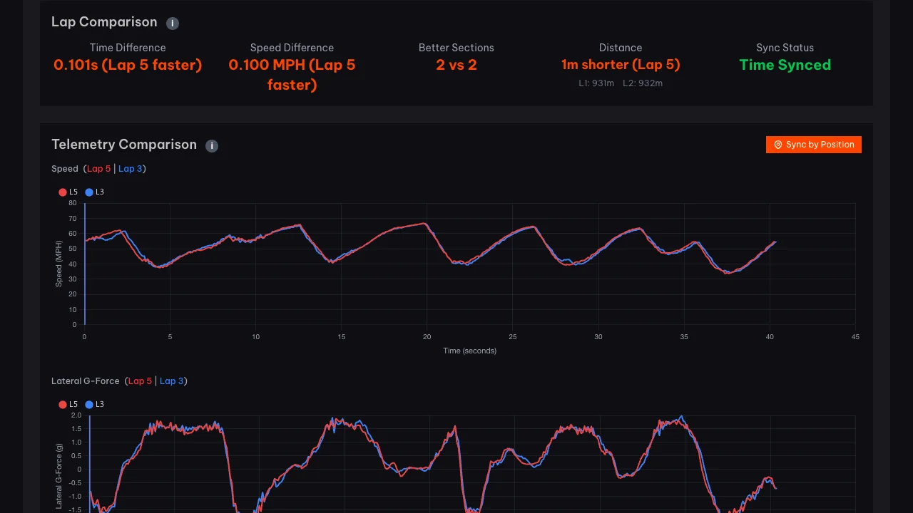 Speed and g-force telemetry comparison between two laps