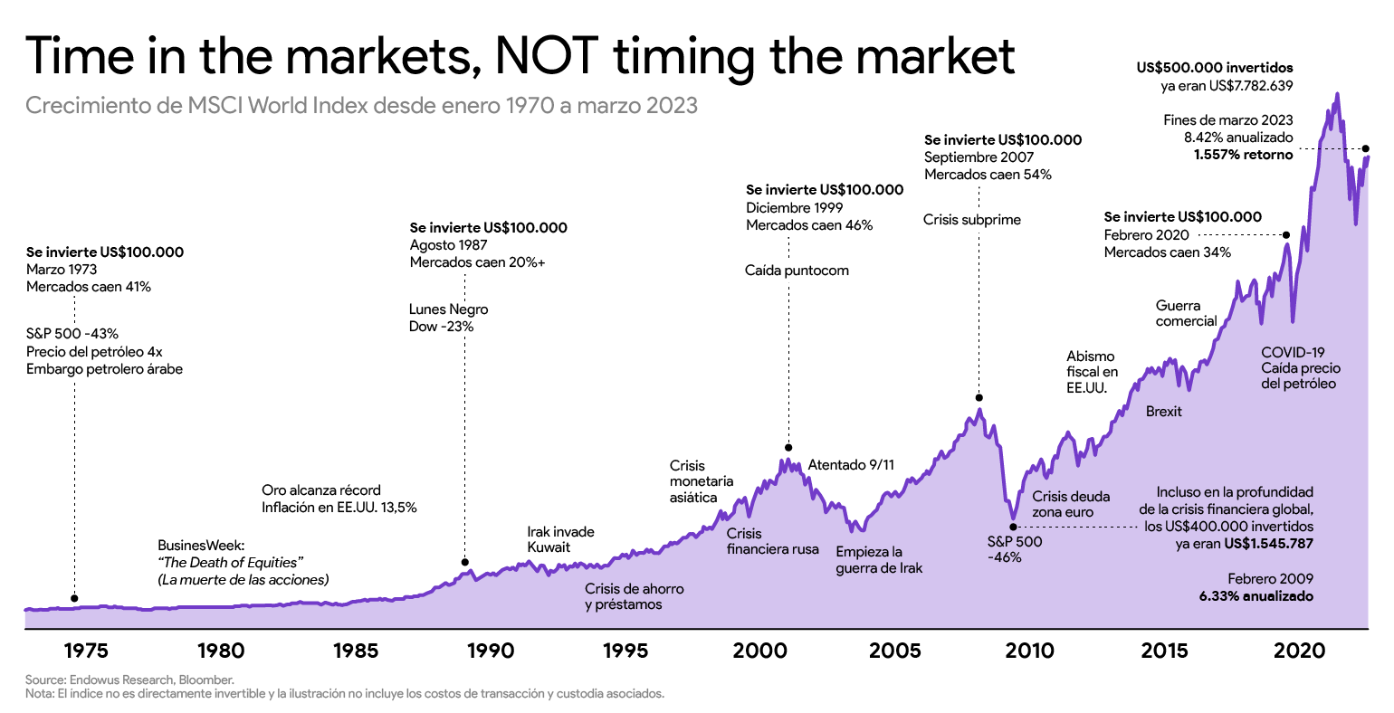 Historia del MSCI World Index - Racional Reads