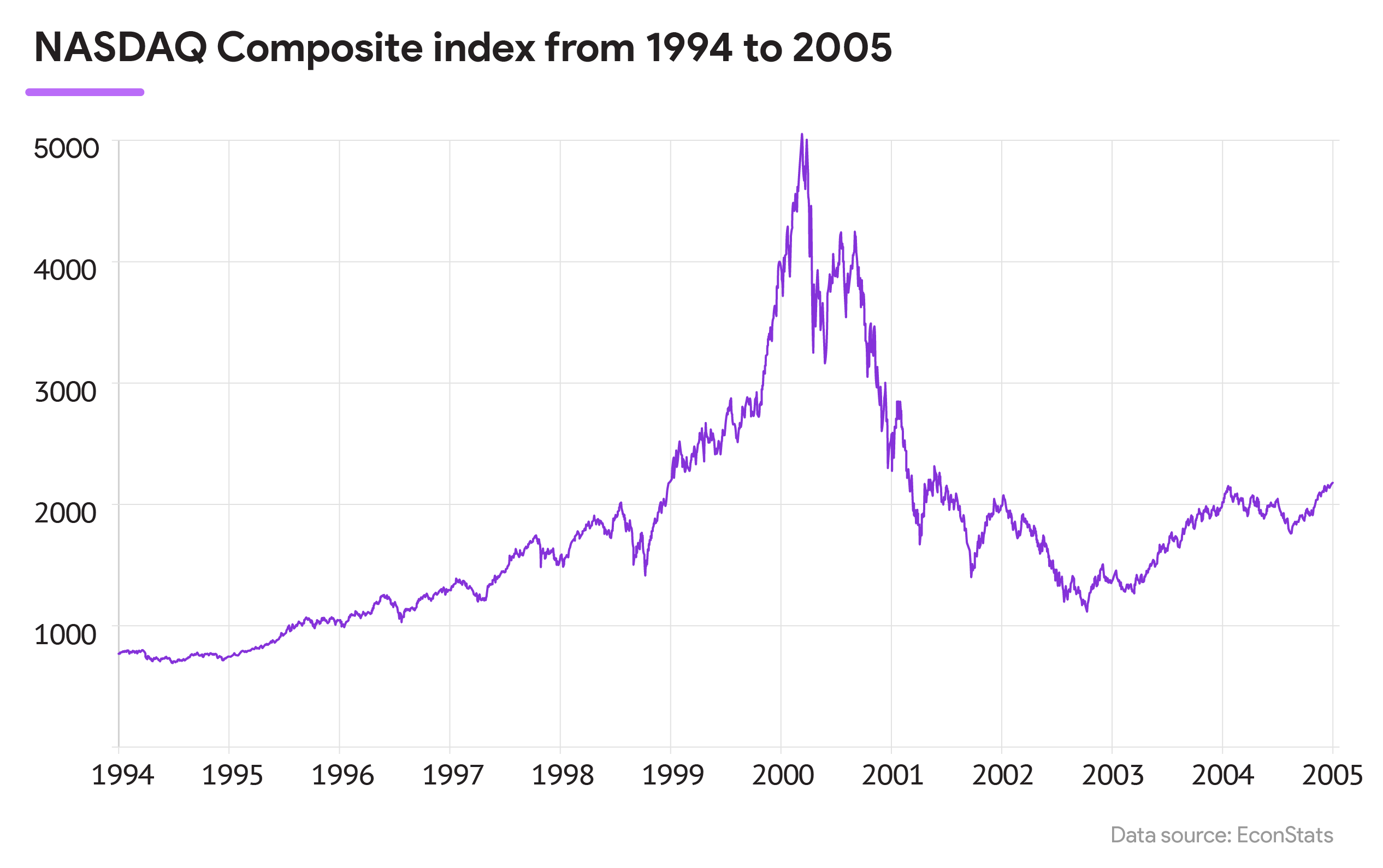 Racional Reads - Gráfico NASDAQ Composite Index from 1994 to 2005, burbuja punto-com