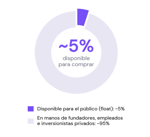 ~5% disponible para comprar