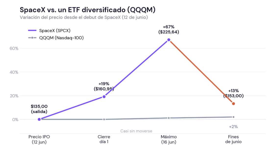 SpaceX vs. un ETF diversificado (QQQM)