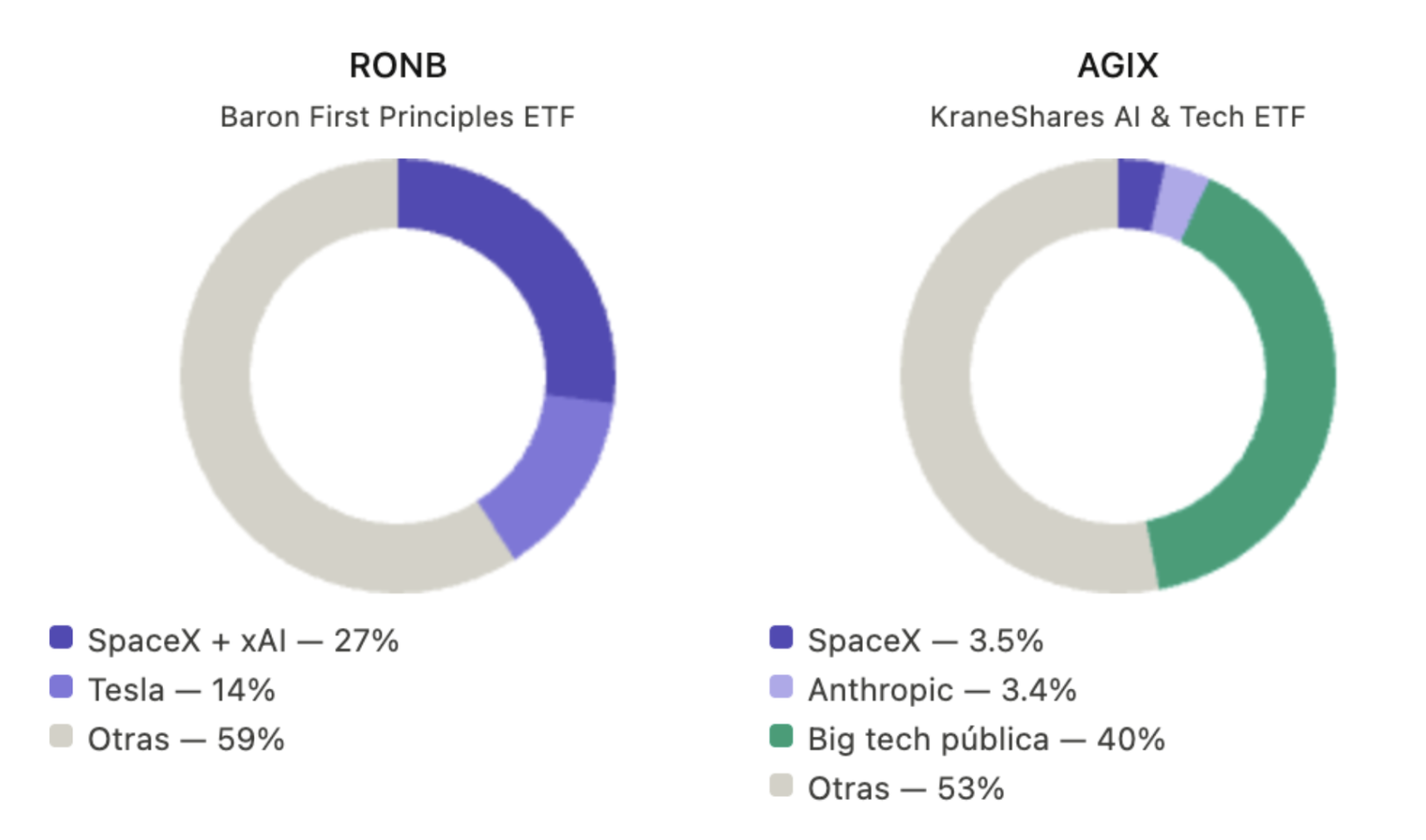 ETFs para invertir en SpaceX, Anthropic, OpenAI