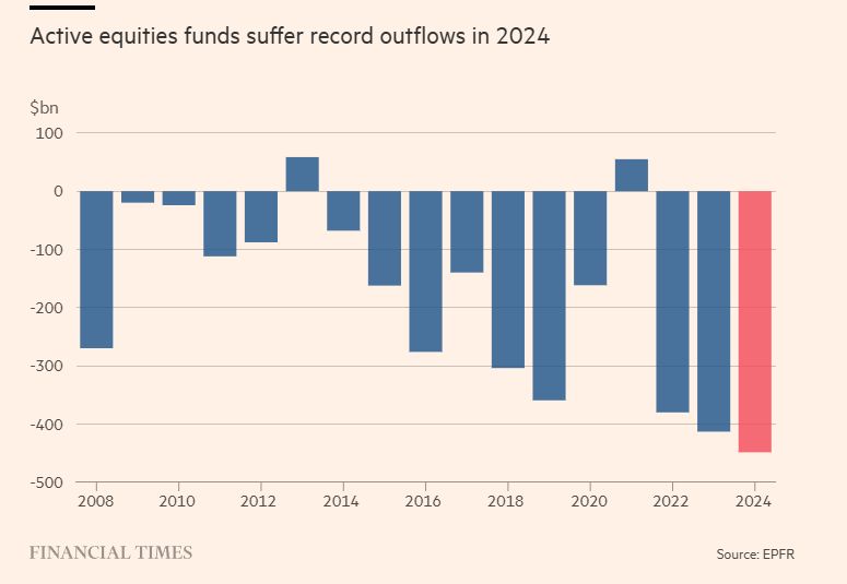 Stockpicking Funds outflows. Credit: Financial Times (EPFR)