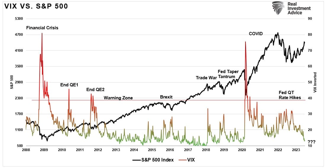 VIX vs S&P500 - Racional Reads