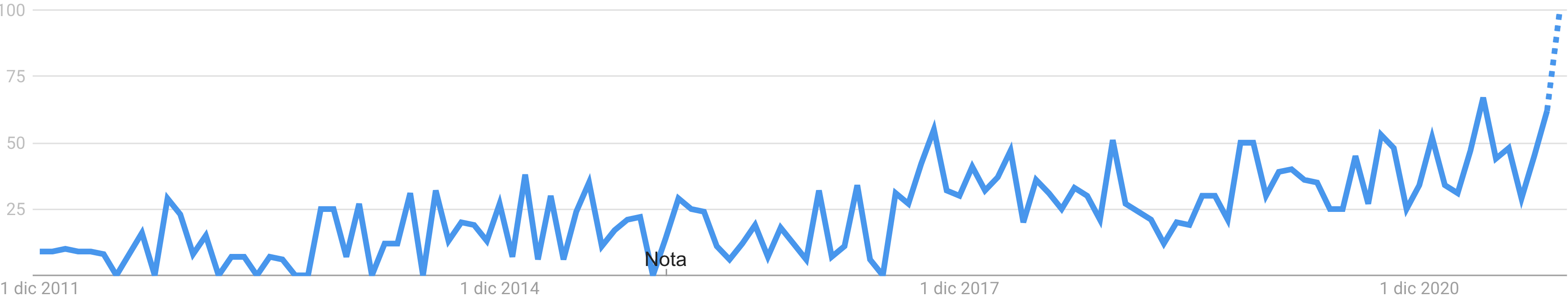 La búsqueda de “cuenta en dólares” en Google Chile durante los últimos diez años