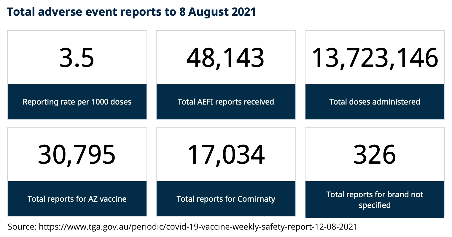 https://www.tga.gov.au/periodic/covid-19-vaccine-weekly-safety-report-12-08-2021