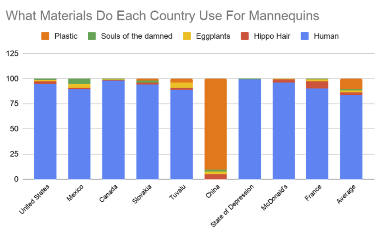 what materials do each country use for mannequins