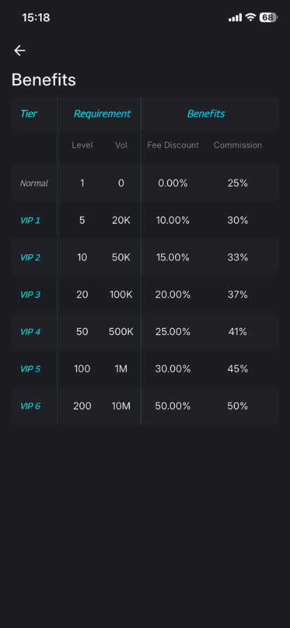 VIP Tier Requirements & Benefits