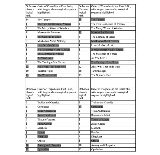 The Shakespeare Chronology Recalibrated – The Brooklyn Rail