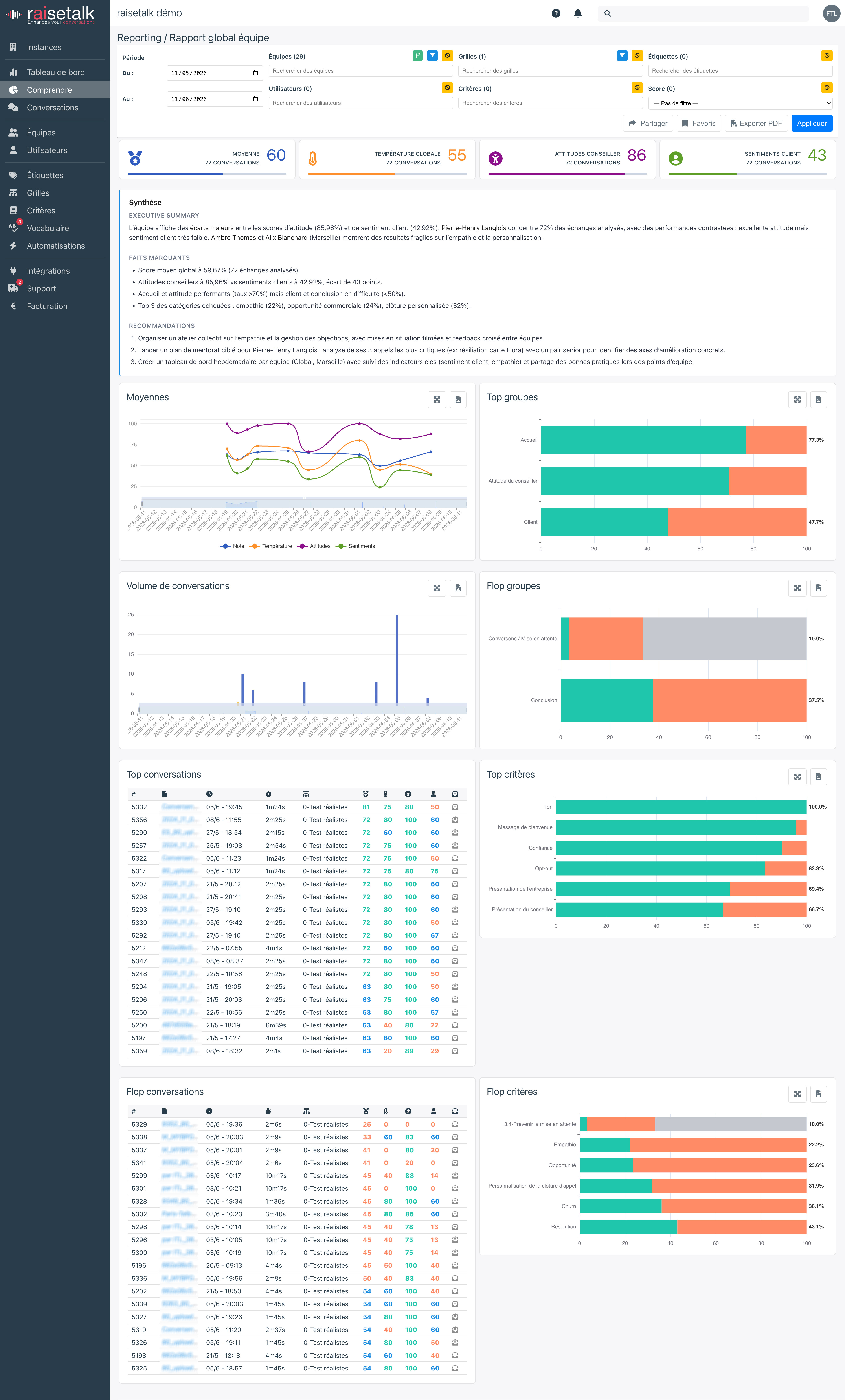 Informe del equipo Informe del equipo con indicadores clave y gráficos en Raisetalk