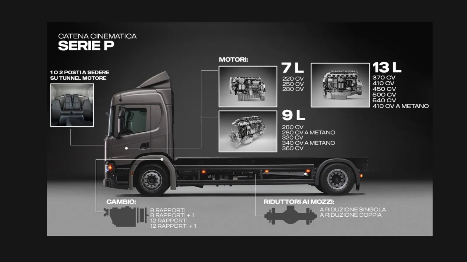 Infografica che mostra le diverse tipologie di motori per Scania Serie P