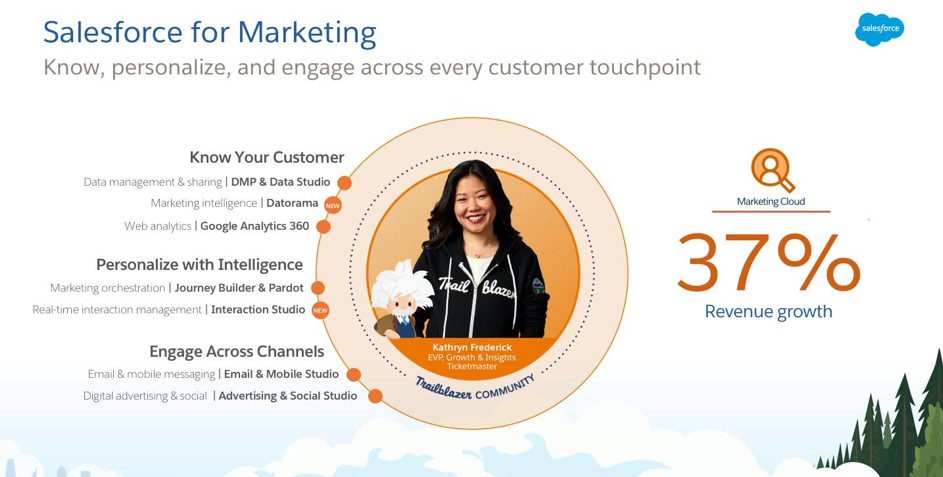 Salesforce For Marketing