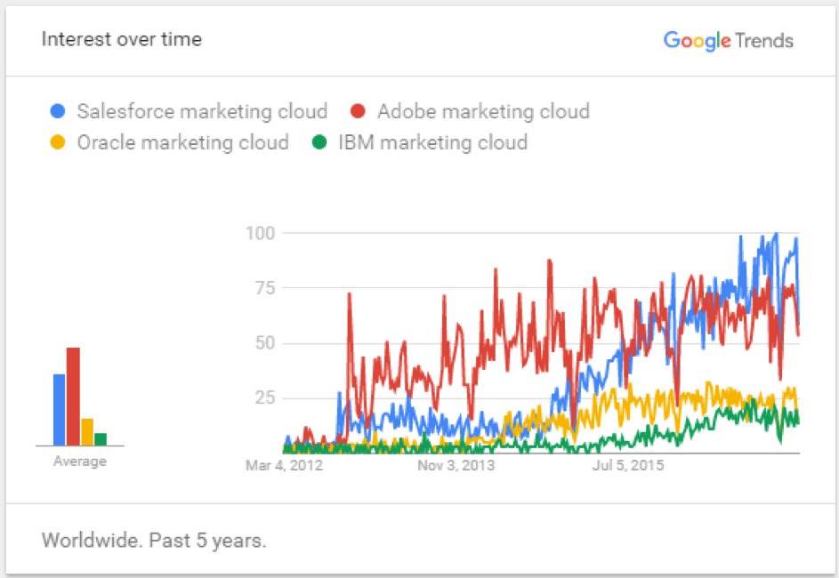 Interest Over Time