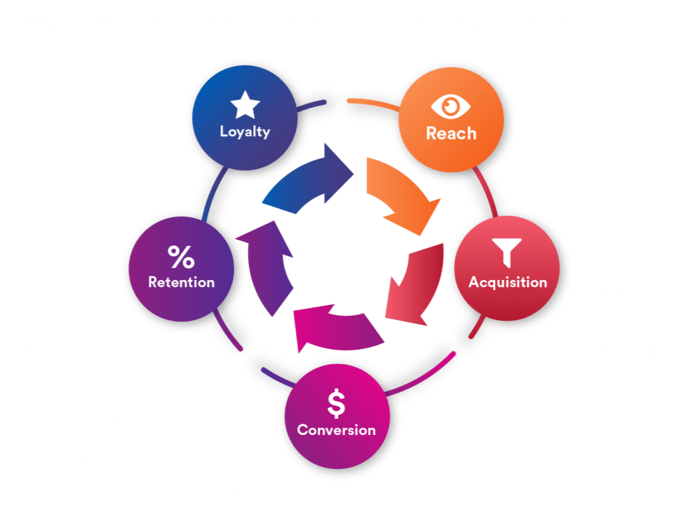 CRM Life Cycle