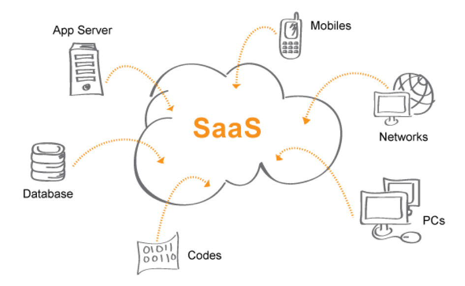 Saas software