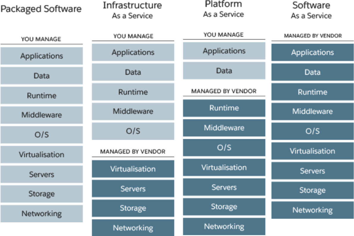 SaaS Business Model