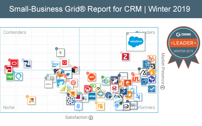 Salesforce'un diğer CRM çözümlerine kıyasla açık ara önde olması