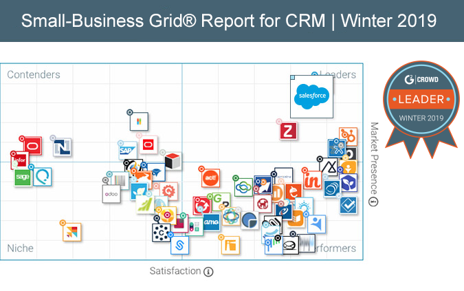 Salesforce's place relative to other CRM solutions