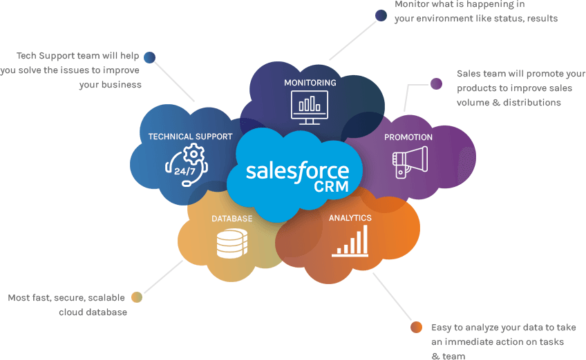 Salesforce CRM