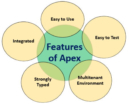 Features of Apex