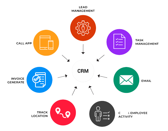 CRM Satış ve Pazarlamayı Nasıl Basitleştirebilir