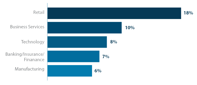 Industry-based usage rates of Salesforce