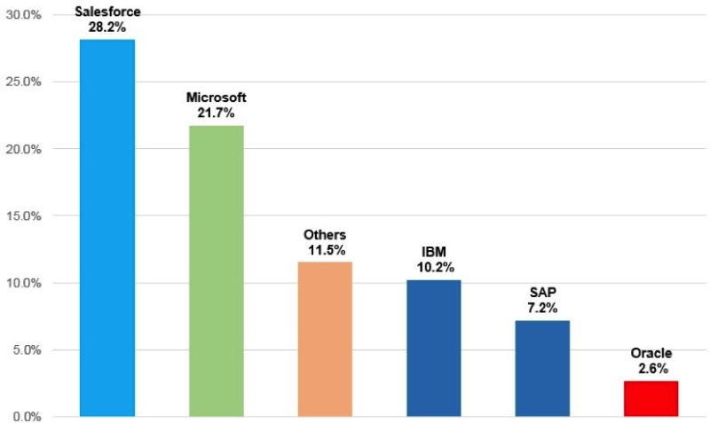 Salesforce ve diğer CRM çözümlerinin kullanım oranları