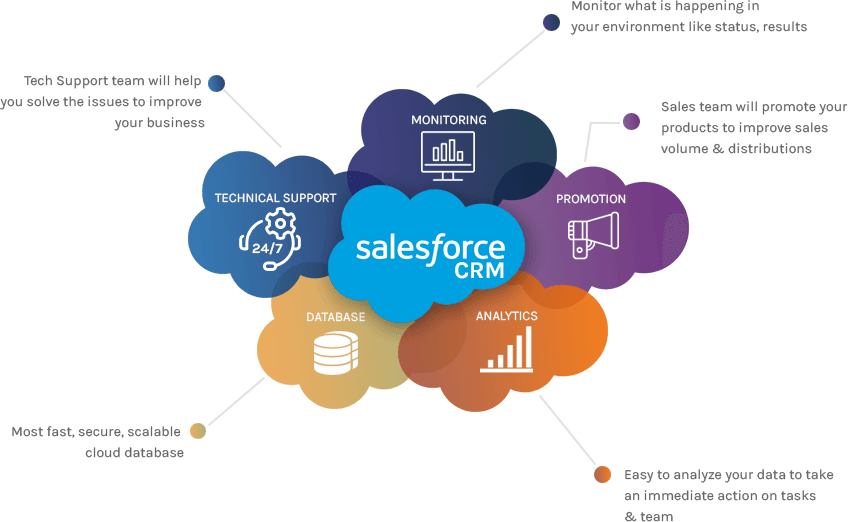 Salesforce CRM