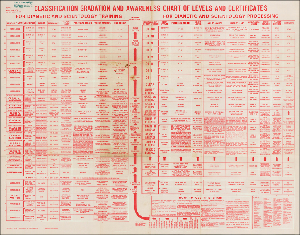 Scientology Bridge To Total Freedom Chart