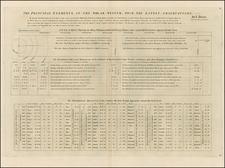 World, Celestial Maps and Curiosities Map By Samuel Dunn