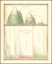 Distribution of Vegatables and Snow Line [with] Comparative Lengths of Rivers By Thomas Gamaliel Bradford